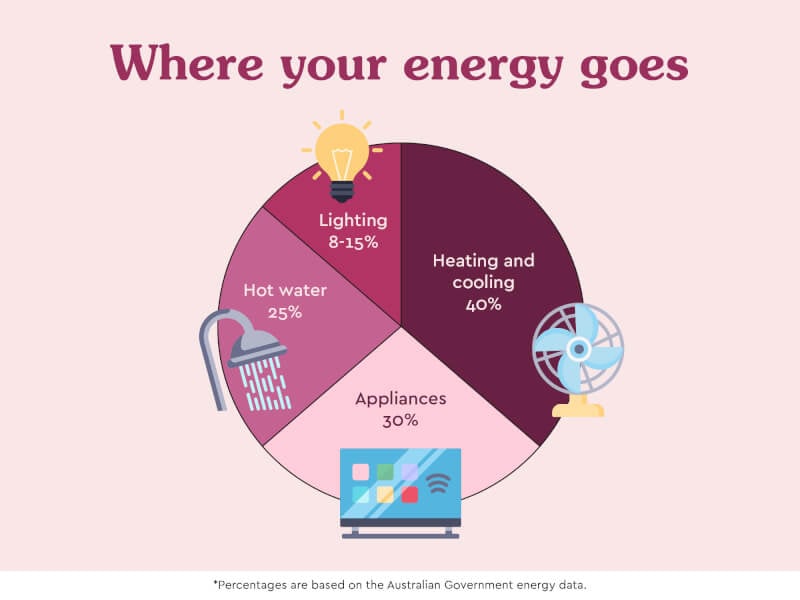energy usage pie chart